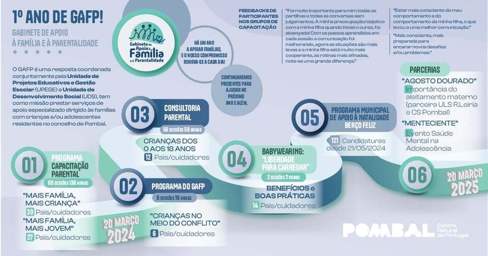 GAFP assinala um ano de apoio às famílias de Pombal