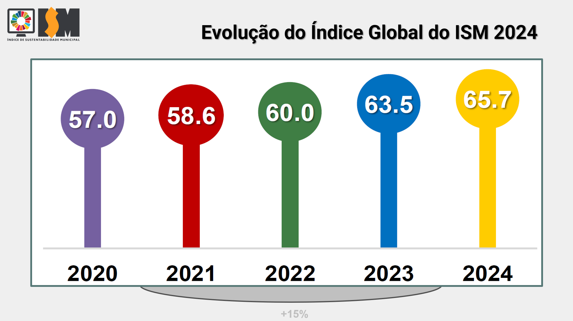 Evolu&ccedil;&atilde;o do &Iacute;ndice Global do ISM 2024